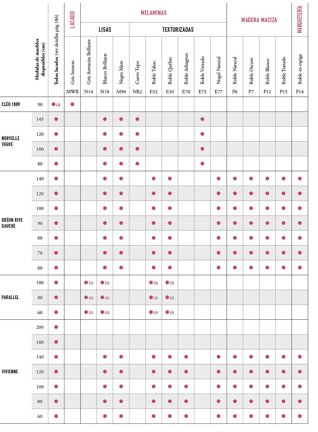 ,,Todos lacados (ver detalles p g.186),Lacado,Melaminas,Madera maciza,Marqueter a,,Medidas de muebles disponibles (cm...